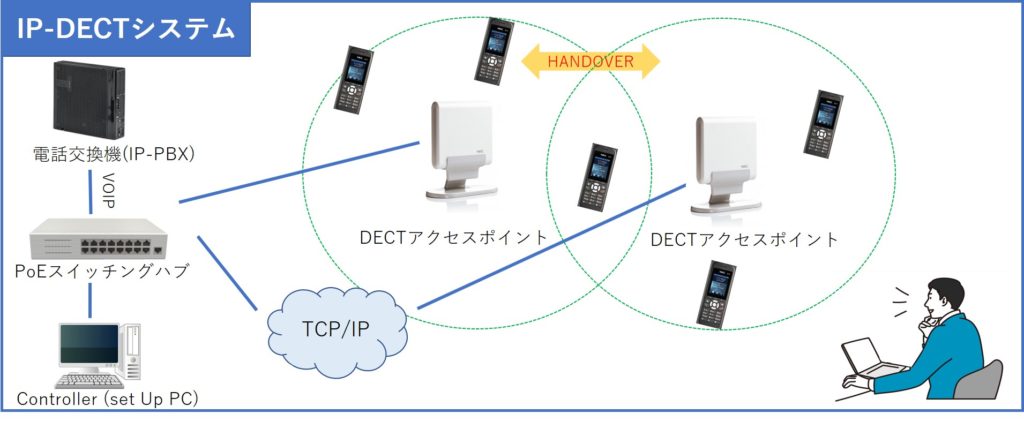 IP-DECTシステム