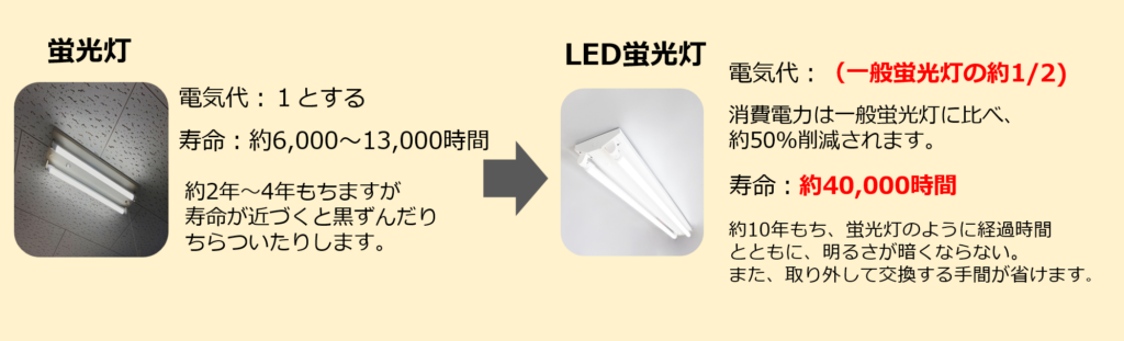 蛍光灯とLED蛍光灯の比較